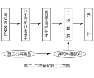 平凉灌浆料施工工艺—文字完整版